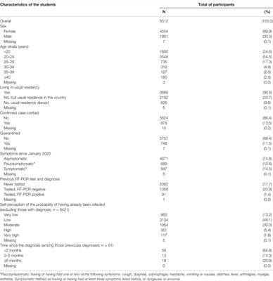 The SARS-CoV-2 Infection Among Students in the University of Porto: A Cross-Sectional Study